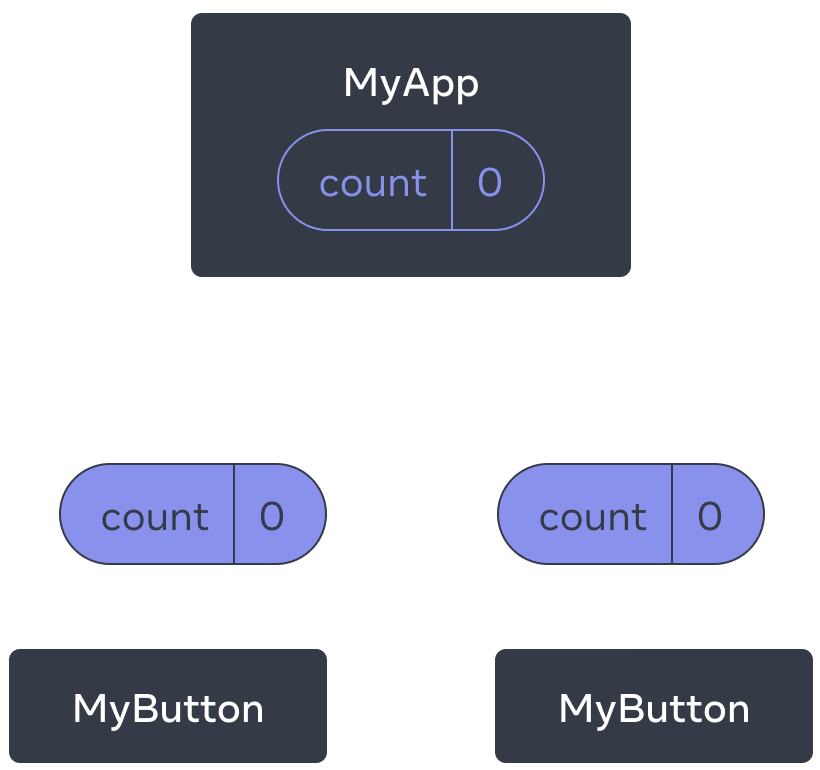 Diagram yang menunjukkan sebuah pohon yang terdiri dari tiga komponen, satu induk (parent) berlabel MyApp dan dua anak (children) berlabel MyButton. MyApp berisi nilai hitungan nol yang dioper ke bawah ke kedua komponen MyButton, yang juga menunjukkan nilai nol.